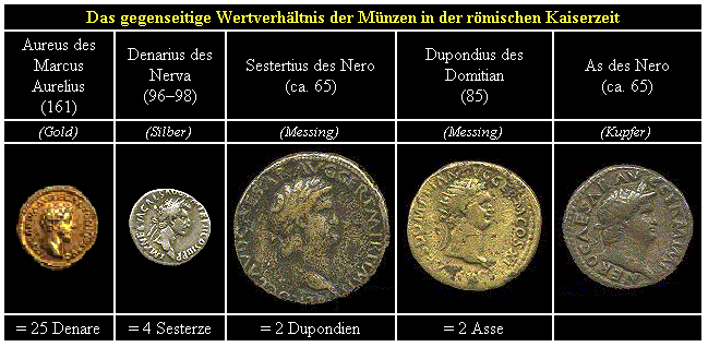 Die römischen Münzen